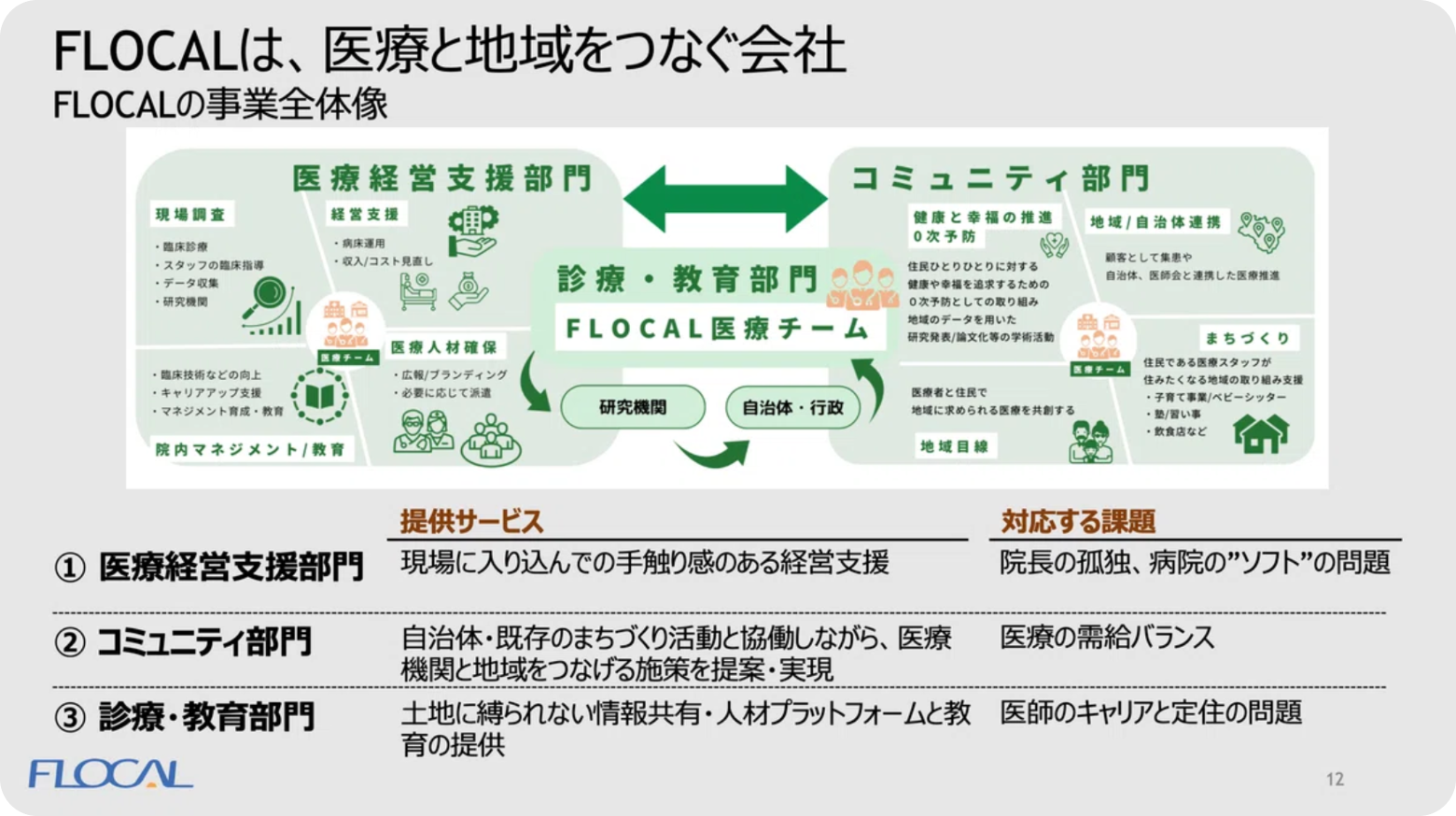 FLOCALは、医療と地域をつなぐ会社