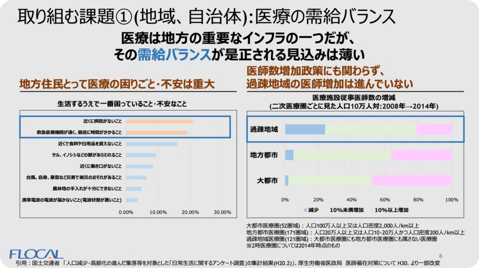 取り組む課題1、(地域・自治体):医療の需給バランス